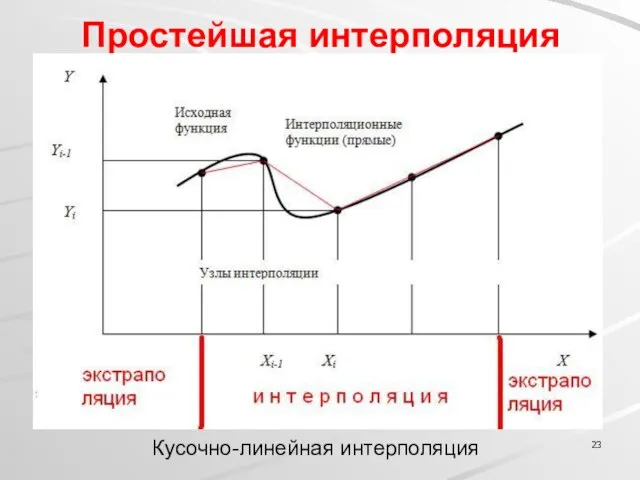 Простейшая интерполяция Кусочно-линейная интерполяция