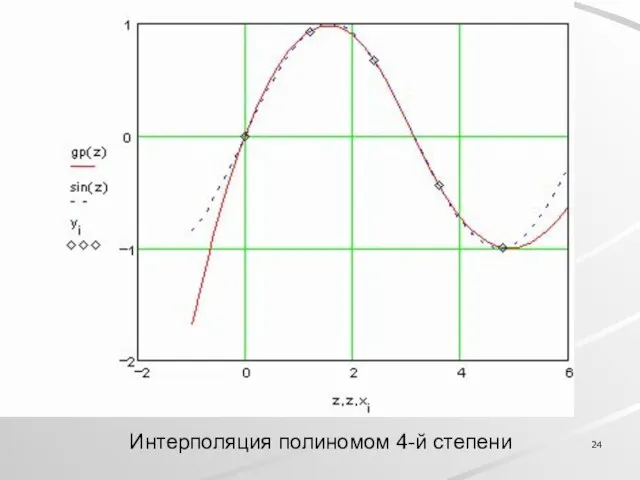 Интерполяция полиномом 4-й степени