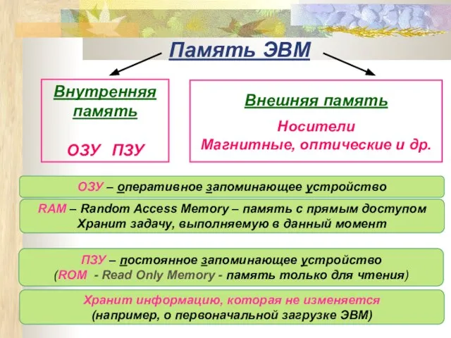 Память ЭВМ Внутренняя память ОЗУ ПЗУ Внешняя память Носители Магнитные, оптические и