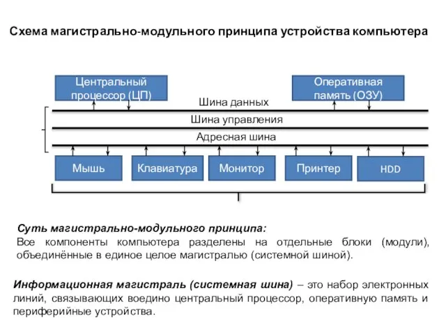 Схема магистрально-модульного принципа устройства компьютера Суть магистрально-модульного принципа: Все компоненты компьютера разделены