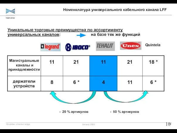 Уникальные торговые преимущества по ассортименту универсальных каналов: на базе тех же функций