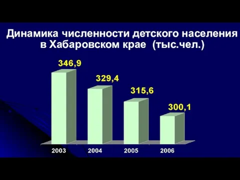 Динамика численности детского населения в Хабаровском крае (тыс.чел.)