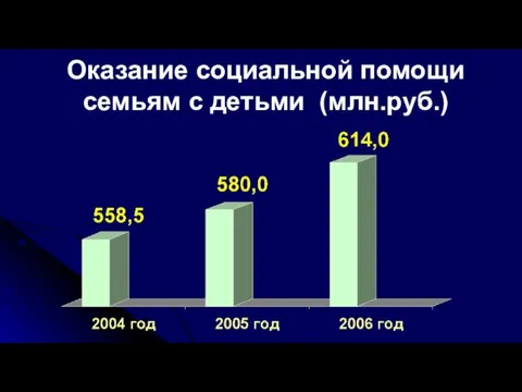 Оказание социальной помощи семьям с детьми (млн.руб.)