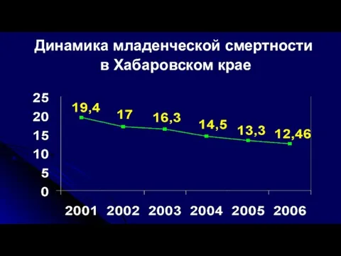 Динамика младенческой смертности в Хабаровском крае