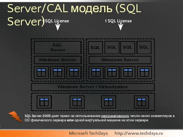 Server/CAL модель (SQL Server) 1 SQL License 1 SQL License SQL Server