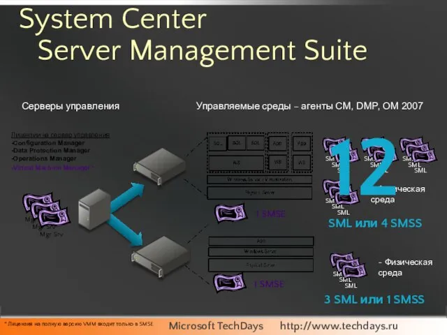 System Center Server Management Suite Лицензии на сервер управления -Configuration Manager -Data