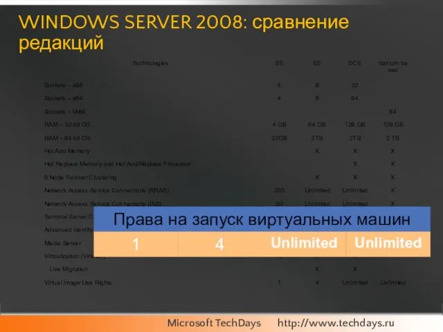 WINDOWS SERVER 2008: сравнение редакций