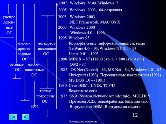 распре- 2003 Windows 2003 делен- .NET Framework, MAC OS X ные 2000