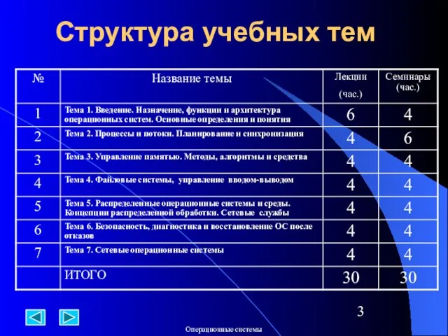 Структура учебных тем