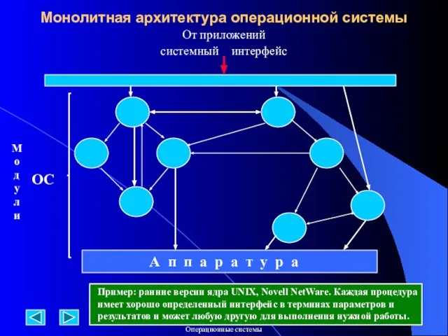 Монолитная архитектура операционной системы От приложений системный интерфейс А п п а