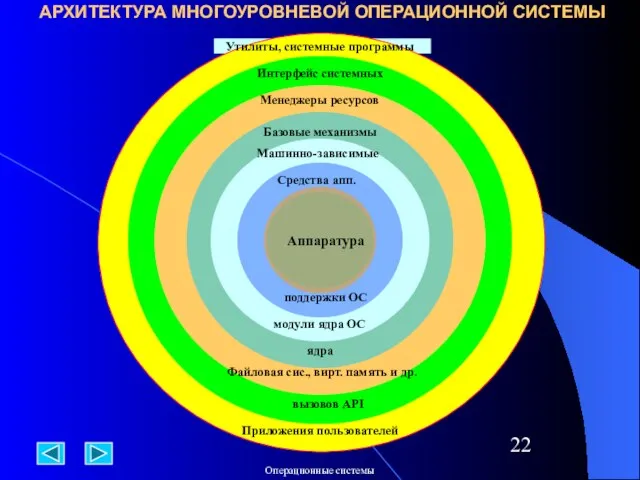 Аппаратура Средства апп. поддержки ОС Машинно-зависимые модули ядра ОС Базовые механизмы ядра