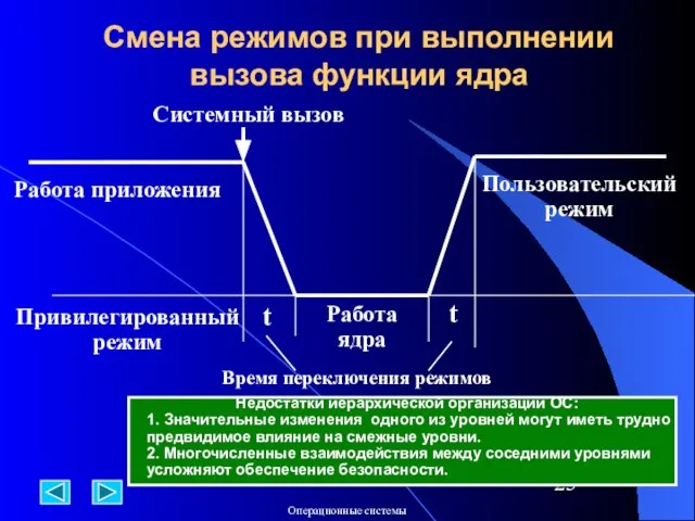 Смена режимов при выполнении вызова функции ядра Работа приложения Системный вызов Пользовательский