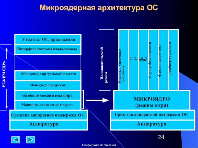 Микроядерная архитектура ОС Аппаратура Средства аппаратной поддержки ОС Средства аппаратной поддержки ОС