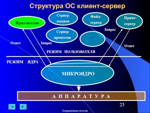 Структура ОС клиент-сервер Приложение А П П А Р А Т У