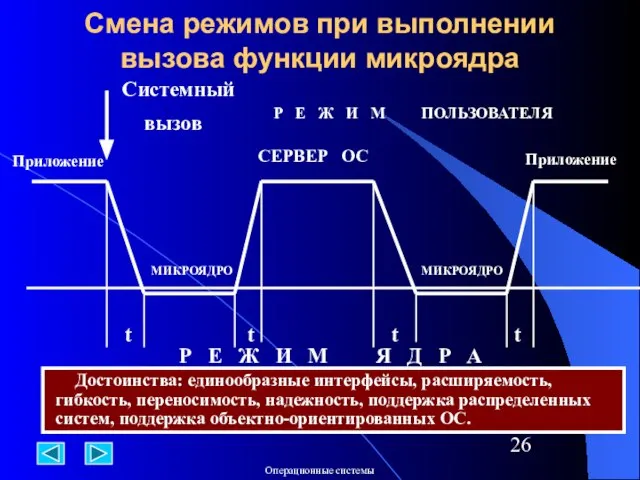 Смена режимов при выполнении вызова функции микроядра Приложение Системный вызов МИКРОЯДРО МИКРОЯДРО