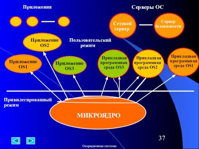 МИКРОЯДРО Приложения Серверы ОС Приложение OS1 Приложение OS2 Приложение OS3 Привилегированный режим