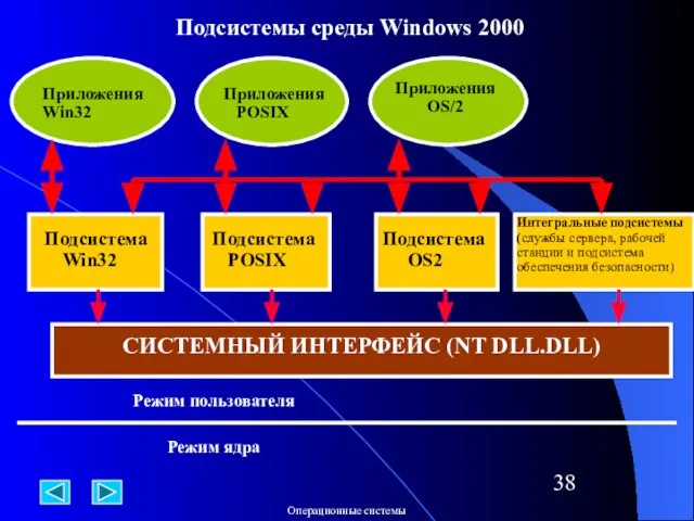 Подсистемы среды Windows 2000 Приложения Win32 Приложения POSIX Приложения OS/2 Подсистема Win32