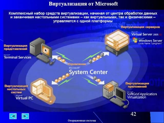 Виртуализация от Microsoft