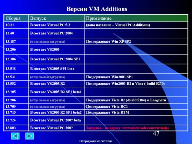 Версии VM Additions