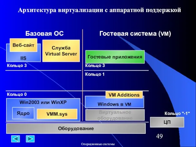 Win2003 или WinXP Ядро VMM.sys Кольцо 0 Оборудование Базовая ОС Гостевая система