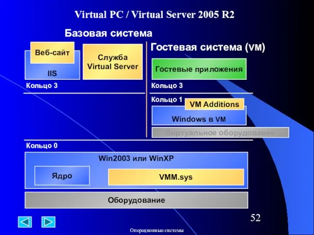 Virtual PC / Virtual Server 2005 R2 Win2003 или WinXP Ядро VMM.sys