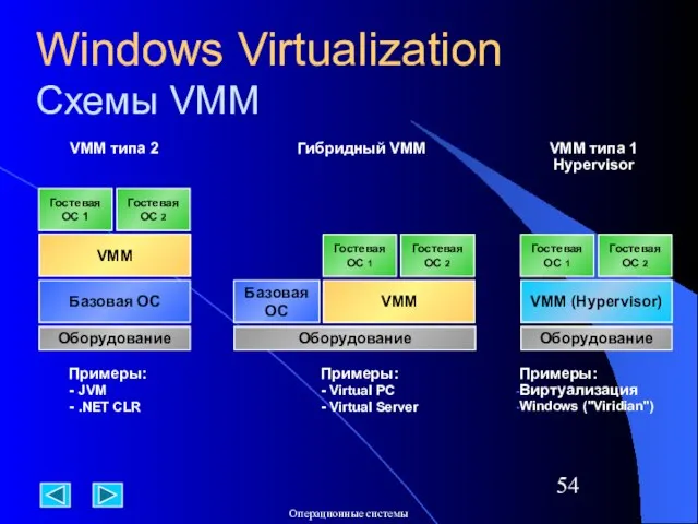 Windows Virtualization Схемы VMM Оборудование Базовая ОС VMM Гостевая ОС 1 Гостевая