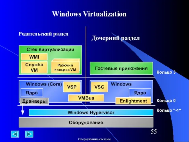 Windows Virtualization Windows (Core) Ядро Windows Hypervisor Кольцо 0 Оборудование Родительский раздел