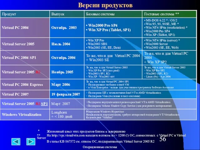 Версии продуктов * Жизненный цикл этих продуктов близок к завершению ** На