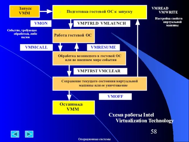 Запуск VMM Подготовка гостевой ОС к запуску VMPTRLD VMLAUNCH Работа гостевой ОС