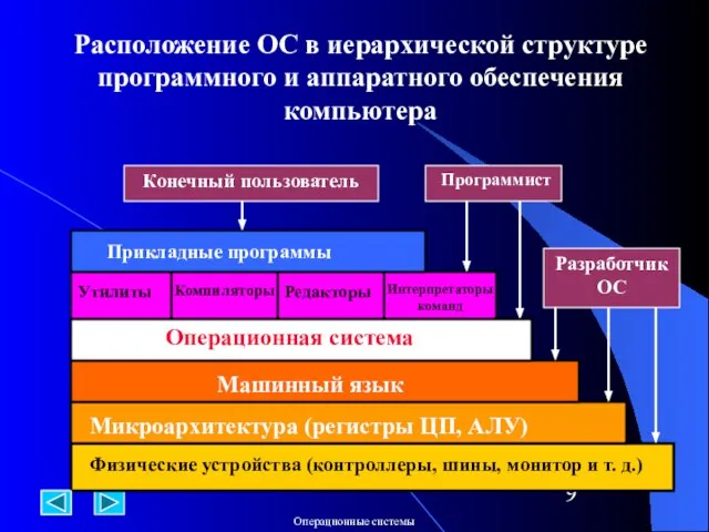 Физические устройства (контроллеры, шины, монитор и т. д.) Микроархитектура (регистры ЦП, АЛУ)