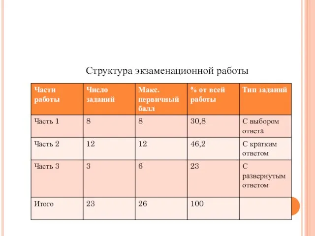 Структура экзаменационной работы