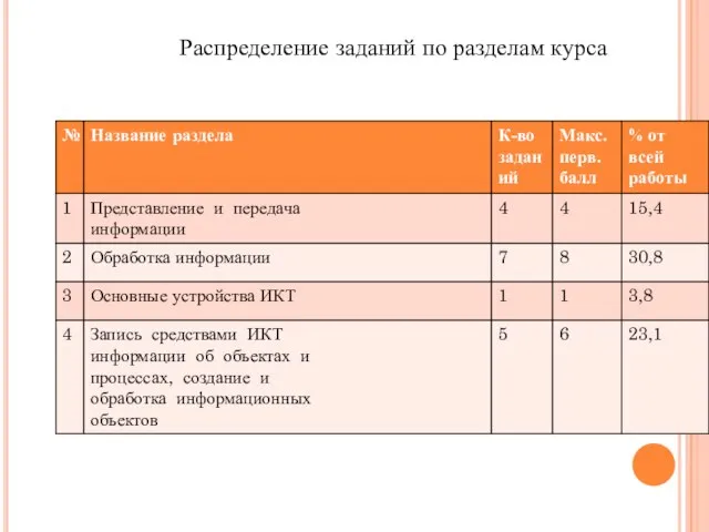 Распределение заданий по разделам курса