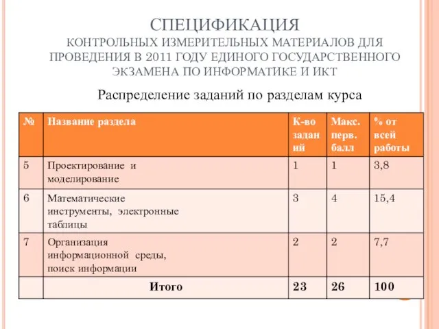 СПЕЦИФИКАЦИЯ КОНТРОЛЬНЫХ ИЗМЕРИТЕЛЬНЫХ МАТЕРИАЛОВ ДЛЯ ПРОВЕДЕНИЯ В 2011 ГОДУ ЕДИНОГО ГОСУДАРСТВЕННОГО ЭКЗАМЕНА