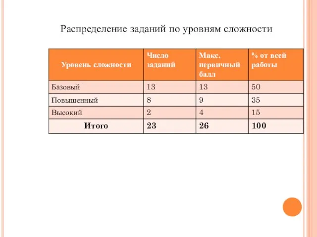 Распределение заданий по уровням сложности