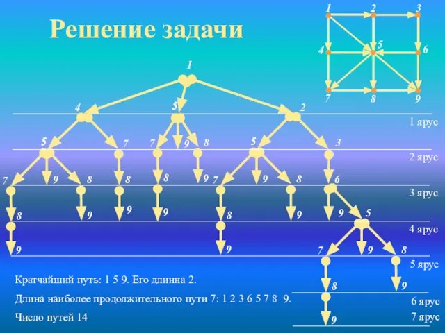 Решение задачи Кратчайший путь: 1 5 9. Его длинна 2. Длина наиболее