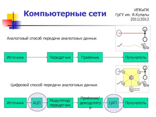 Источник АЦП Модулятор/ передатчик ЦАП Приёмник/ демодулятор Получатель Источник Передатчик Приёмник Получатель