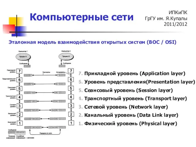 7. Прикладной уровень (Application layer) 6. Уровень представления(Presentation layer) 5. Сеансовый уровень