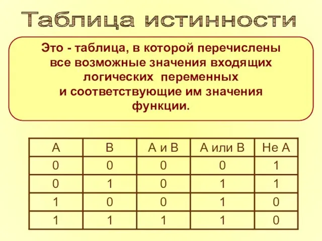 Это - таблица, в которой перечислены все возможные значения входящих логических переменных