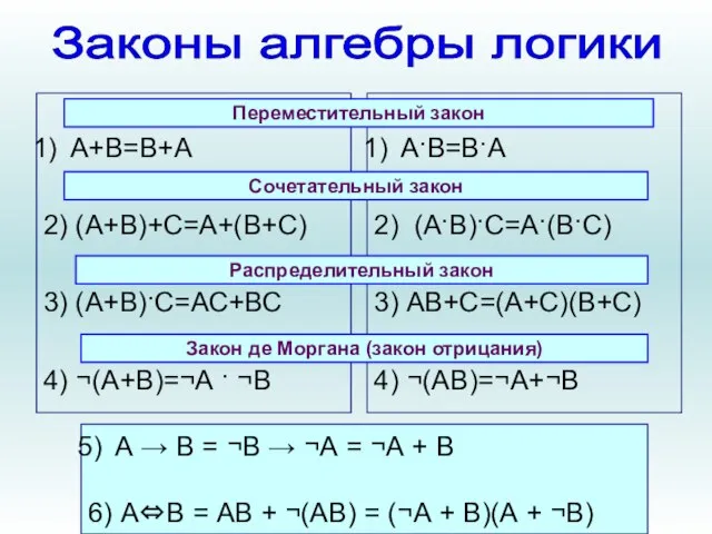 А+В=В+А 2) (А+В)+С=А+(В+С) 3) (А+В)·С=АС+ВС 4) ¬(А+В)=¬А · ¬В А·В=В·А 2) (А·В)·С=А·(В·С)