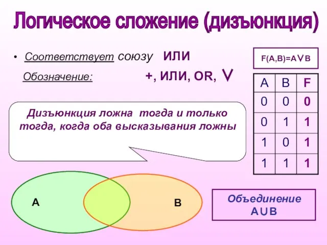 Дизъюнкция ложна тогда и только тогда, когда оба высказывания ложны Соответствует союзу