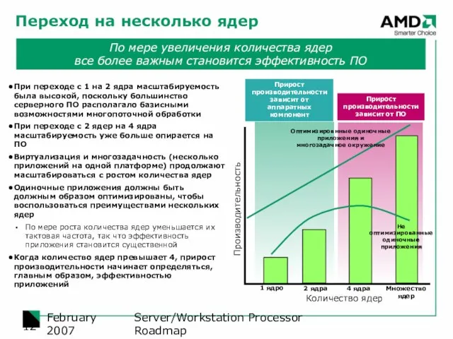 Server/Workstation Processor Roadmap February 2007 Переход на несколько ядер 1 ядро 2