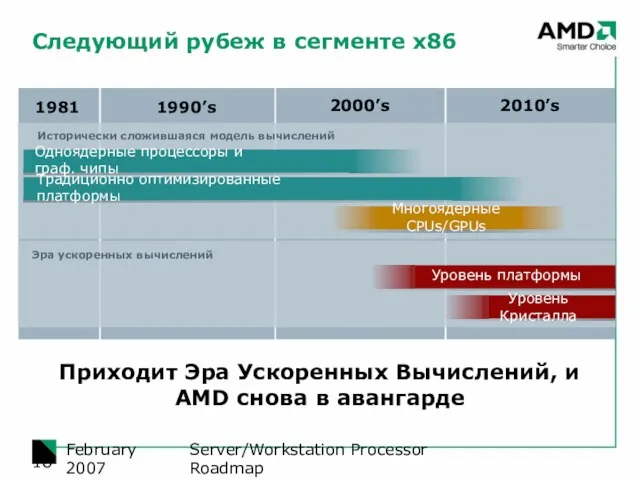 Server/Workstation Processor Roadmap February 2007 Следующий рубеж в сегменте x86 2000’s 2010’s