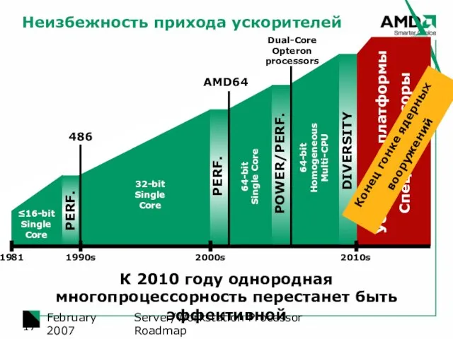 Server/Workstation Processor Roadmap February 2007 Неизбежность прихода ускорителей Java, XML, web services