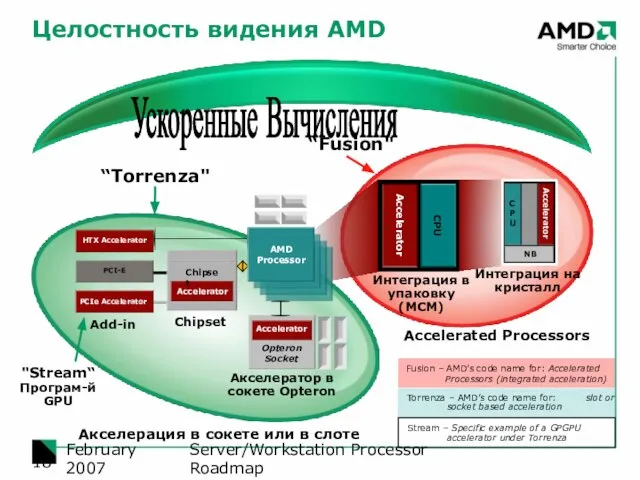 Server/Workstation Processor Roadmap February 2007 Accelerated Processors “Torrenza" "Stream“ Програм-й GPU Целостность