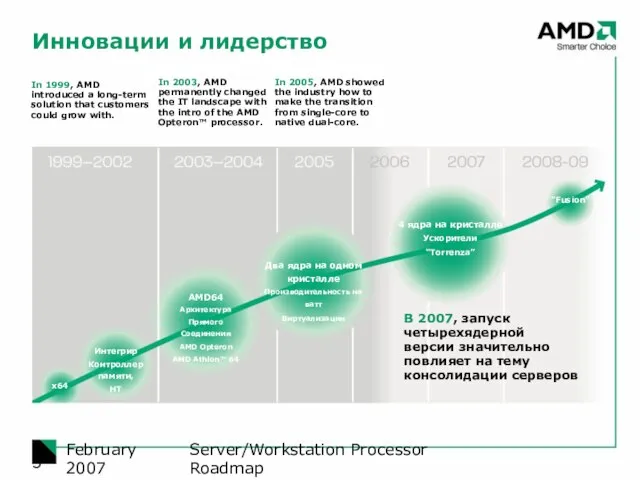 Server/Workstation Processor Roadmap February 2007 Инновации и лидерство x64 AMD64 Архитектура Прямого