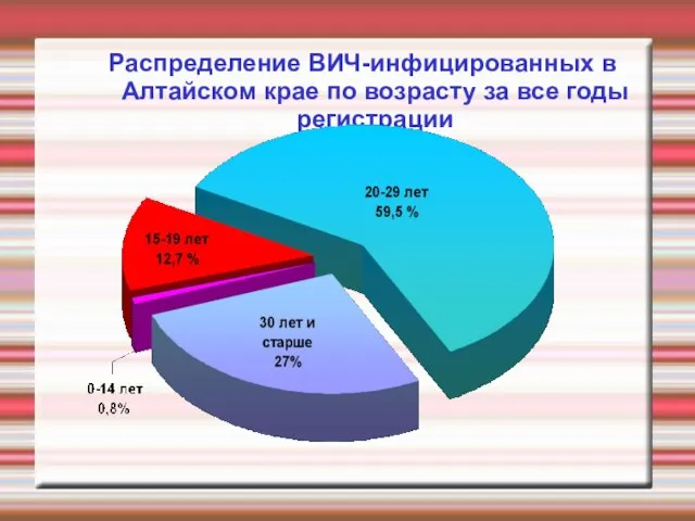 Распределение ВИЧ-инфицированных в Алтайском крае по возрасту за все годы регистрации