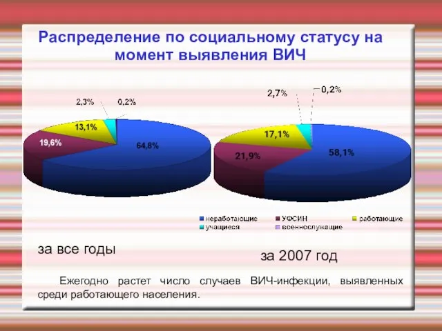 Распределение по социальному статусу на момент выявления ВИЧ за все годы за