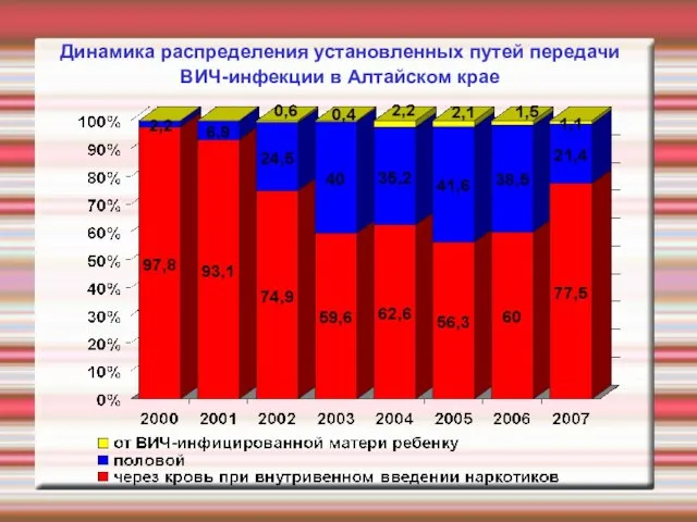 Динамика распределения установленных путей передачи ВИЧ-инфекции в Алтайском крае