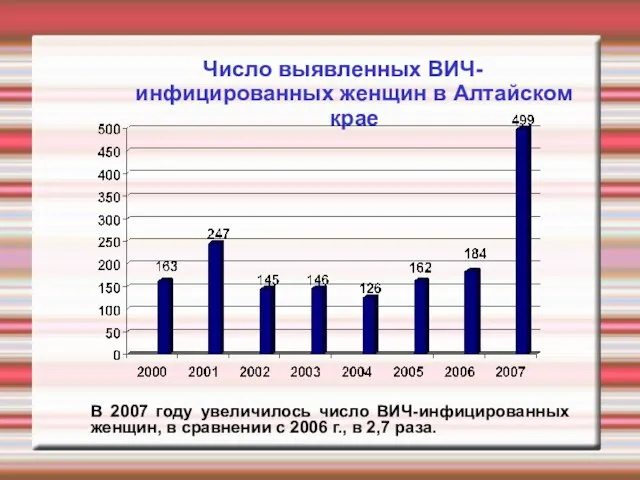 Число выявленных ВИЧ-инфицированных женщин в Алтайском крае В 2007 году увеличилось число