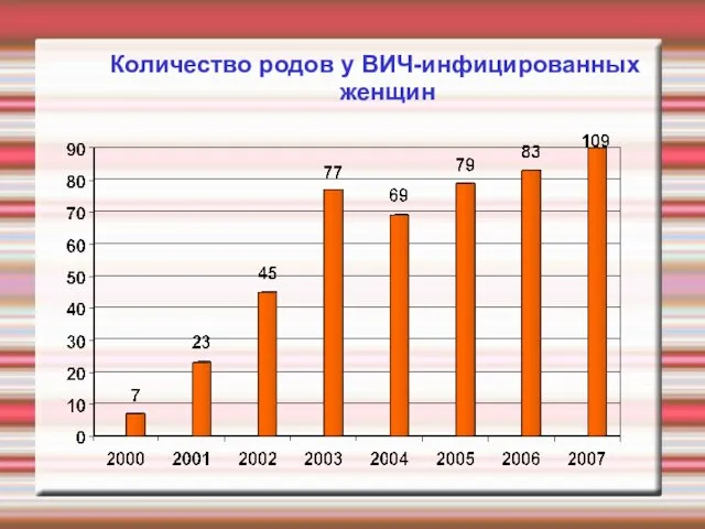 Количество родов у ВИЧ-инфицированных женщин